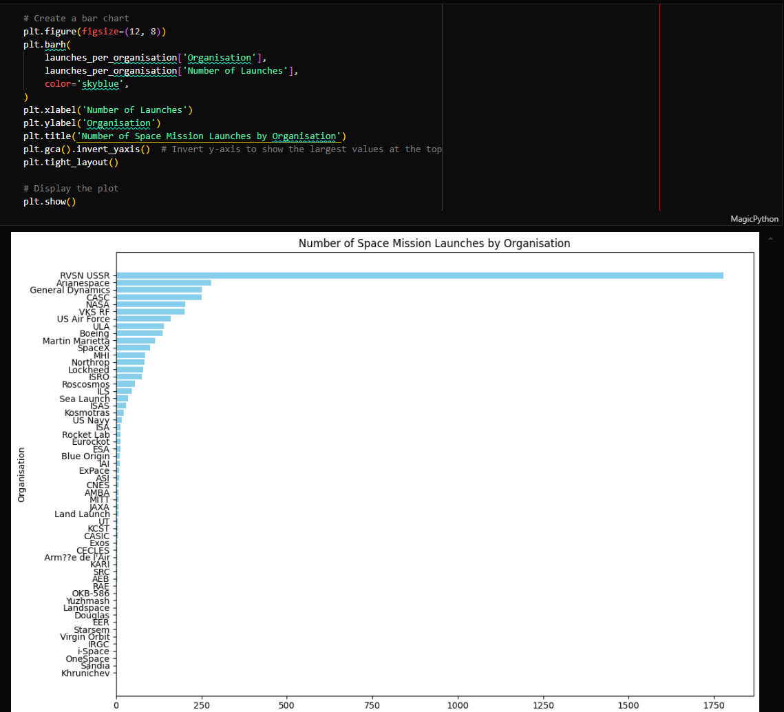 Space Missions Analysis