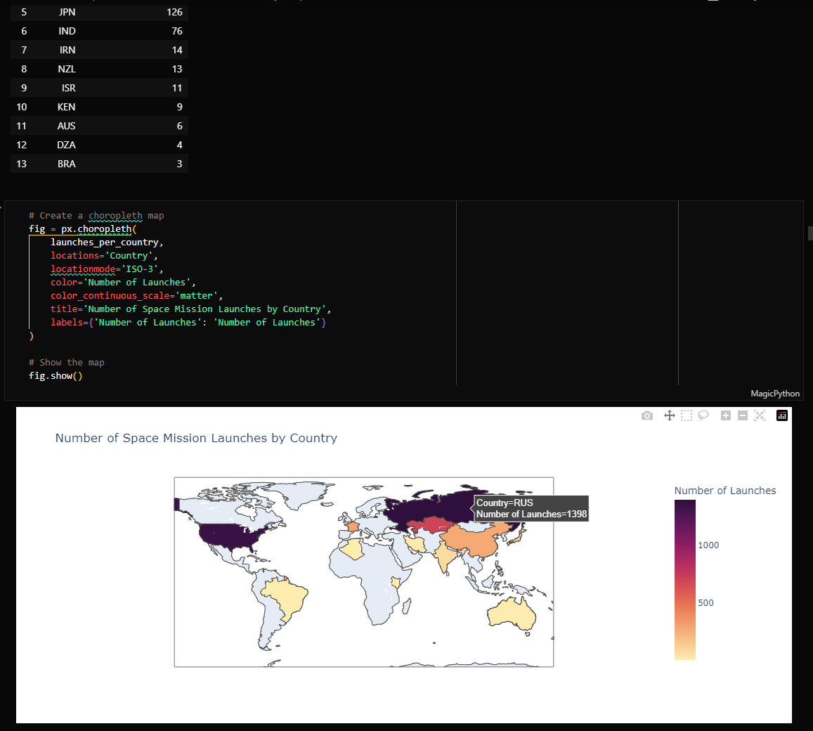 Space Missions Analysis