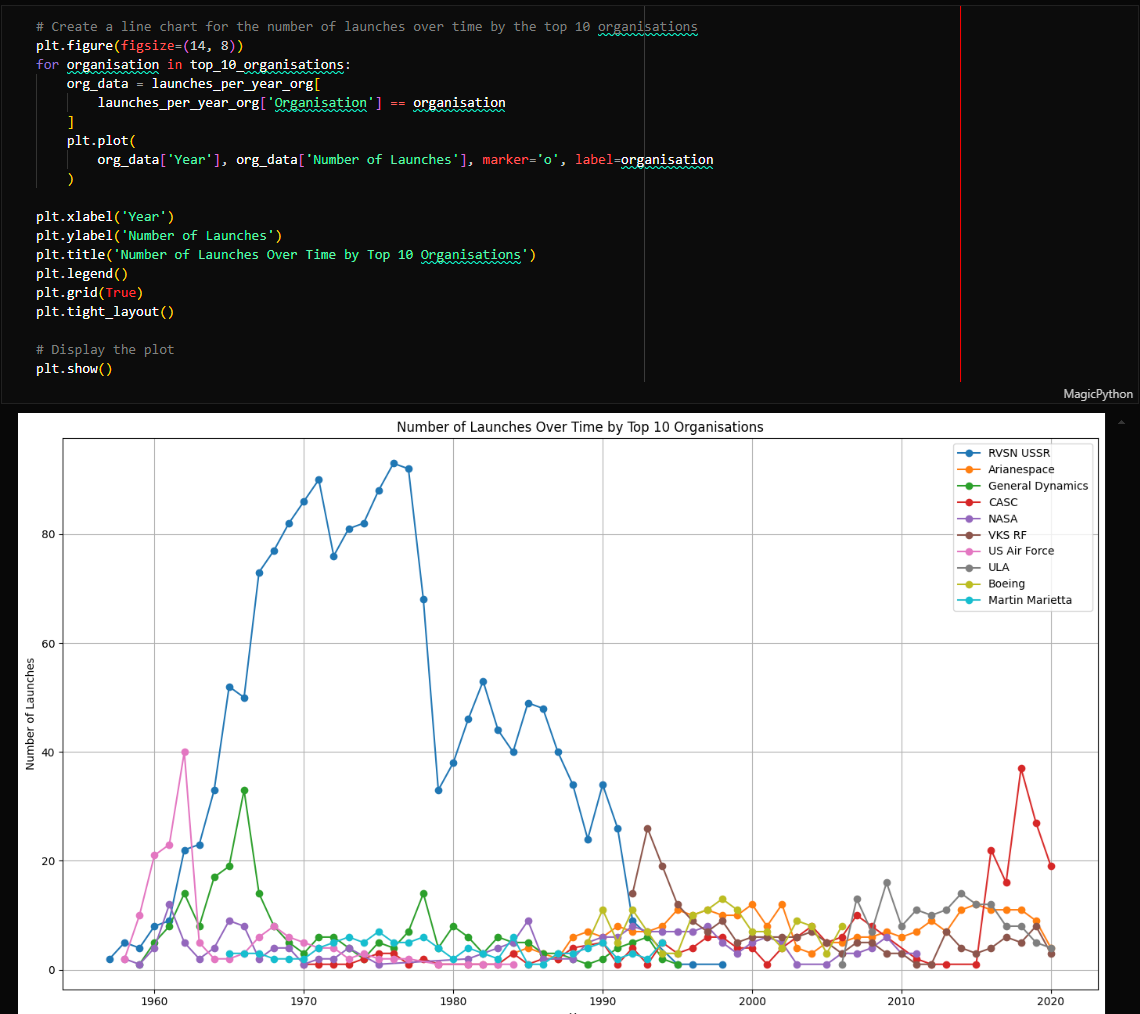 Space Missions Analysis